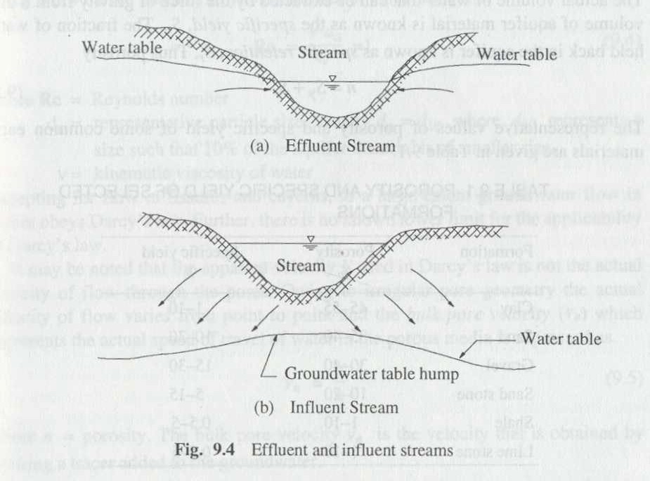 Water Table, AQUIFER PROPERTIES